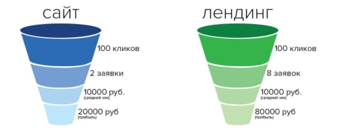 Переваги лендинг пейдж