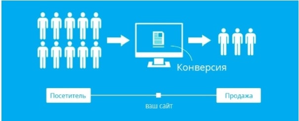 Конверсія показує - як працює лендінг