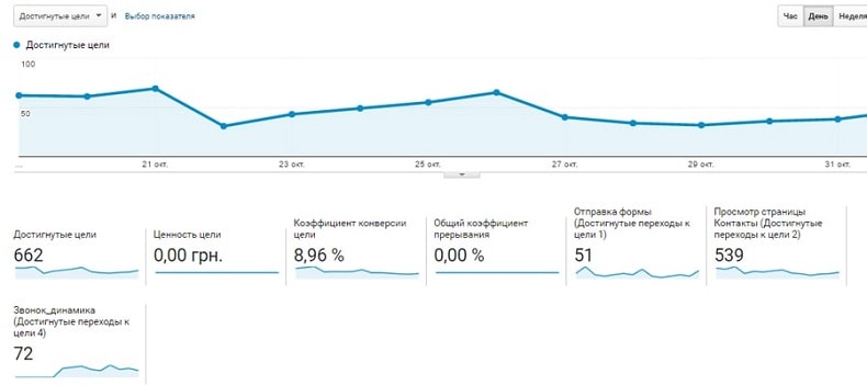 Конверсія landing page