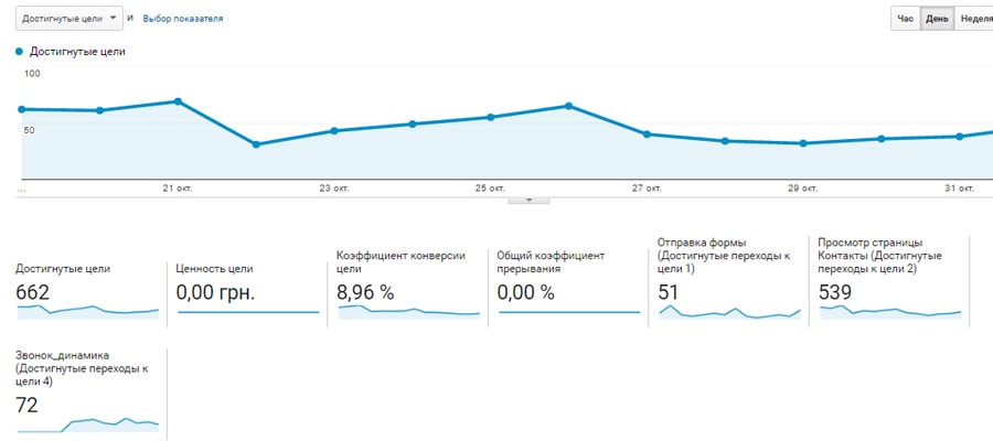 Статистика конверсій у лендинг пейдж