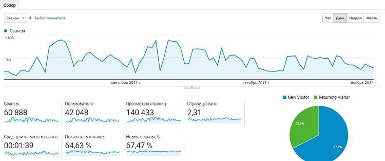 Трафік сайту забудовника