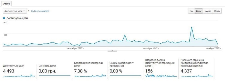 Конверсії на сайті житлового комплексу