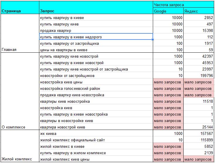 Фрагмент семантичного ядра яким просувався сайт забудовника