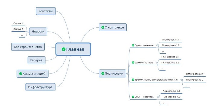 Приклад структури сайту житлового комплексу (ЖК)