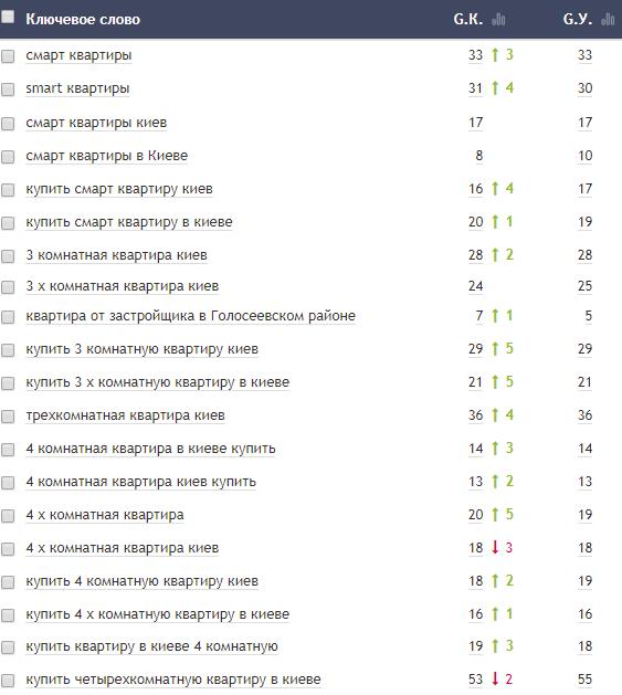 Позиції через 4 місяці після початку просування сайту ЖК
