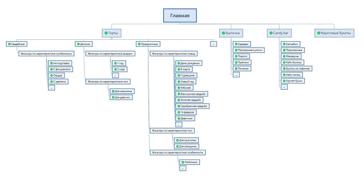 Приклад технічного завдання на створення сайту