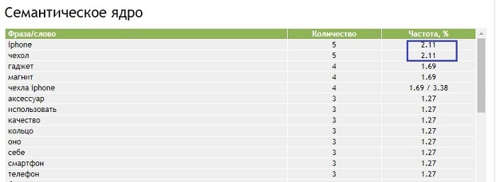 Написати технічне завдання на текст без вимог щодо спамності не бажано